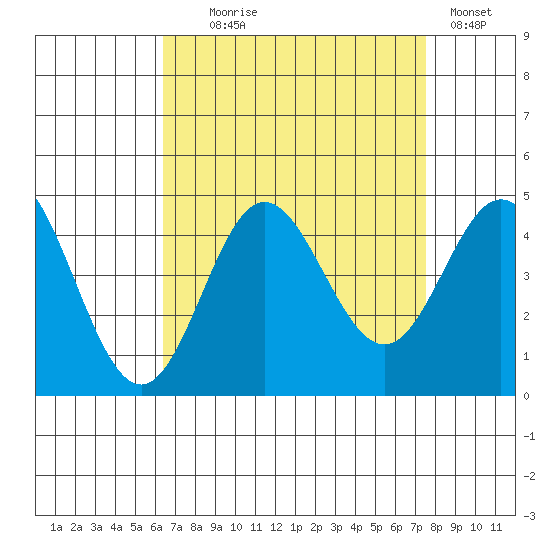 Point Mugu tide chart for Monday, August 25, 2025