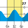 Point Mugu tide chart for Wednesday, August 27, 2025
