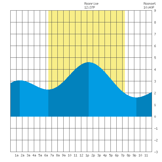 Point Mugu tide chart for Friday, August 29, 2025