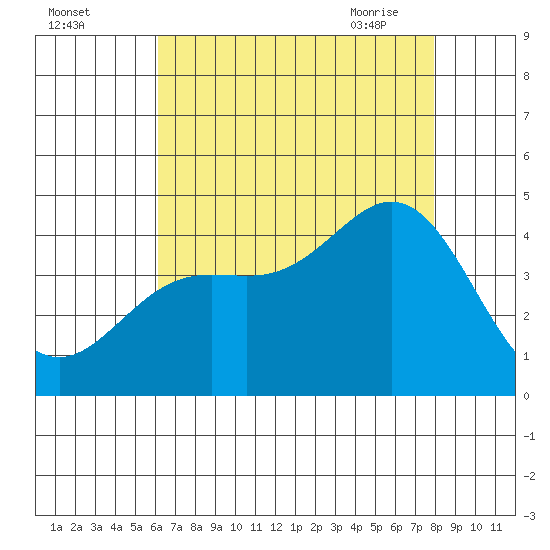 Point Mugu tide chart for Sunday, August 3, 2025