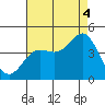 Point Mugu tide chart for Monday, August 4, 2025
