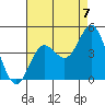 Point Mugu tide chart for Thursday, August 7, 2025