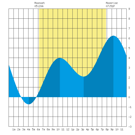 Point Mugu tide chart for Friday, August 8, 2025