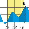 Point Mugu tide chart for Friday, August 8, 2025