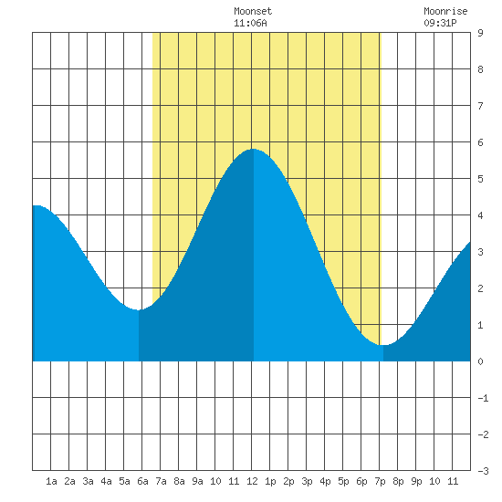 Point Mugu tide chart for Thursday, September 11, 2025