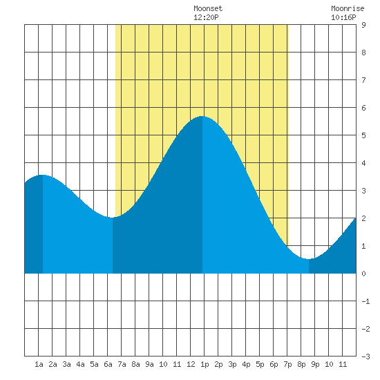 Point Mugu tide chart for Friday, September 12, 2025