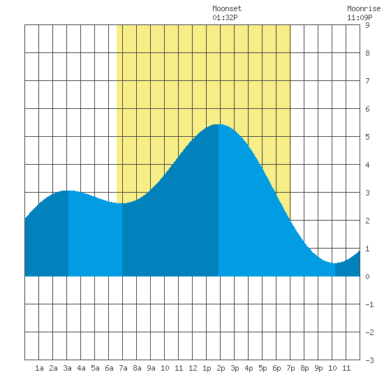 Point Mugu tide chart for Saturday, September 13, 2025