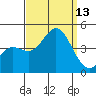 Point Mugu tide chart for Saturday, September 13, 2025