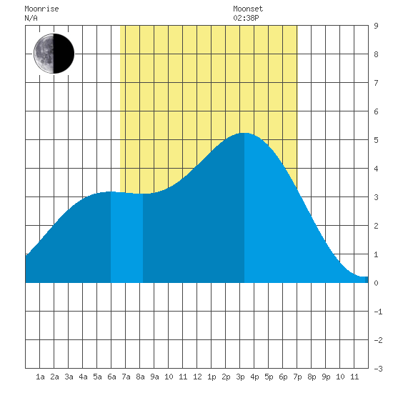 Point Mugu tide chart for Sunday, September 14, 2025