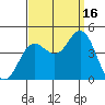 Point Mugu tide chart for Tuesday, September 16, 2025