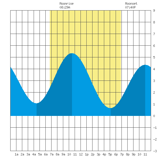 Point Mugu tide chart for Tuesday, September 23, 2025