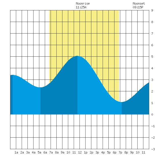 Point Mugu tide chart for Friday, September 26, 2025