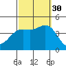 Point Mugu tide chart for Tuesday, September 30, 2025