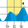 Point Mugu tide chart for Thursday, September 4, 2025