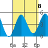 Point Mugu tide chart for Monday, September 8, 2025