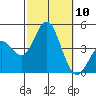 Point Mugu tide chart for Friday, October 10, 2025