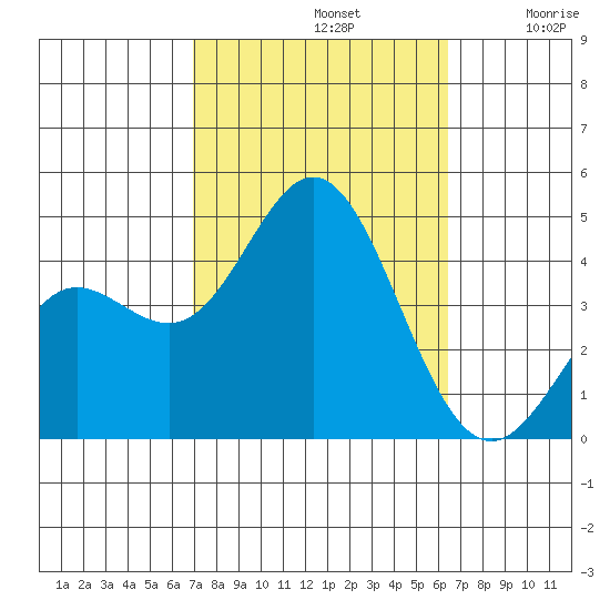 Point Mugu tide chart for Saturday, October 11, 2025