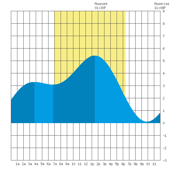 Point Mugu tide chart for Sunday, October 12, 2025