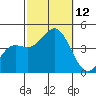 Point Mugu tide chart for Sunday, October 12, 2025