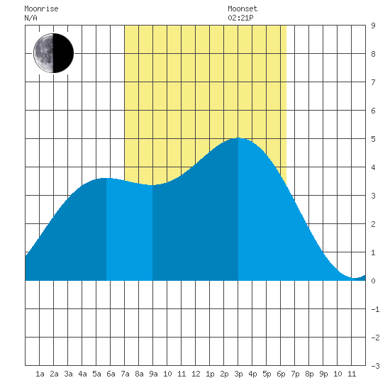 Point Mugu tide chart for Monday, October 13, 2025