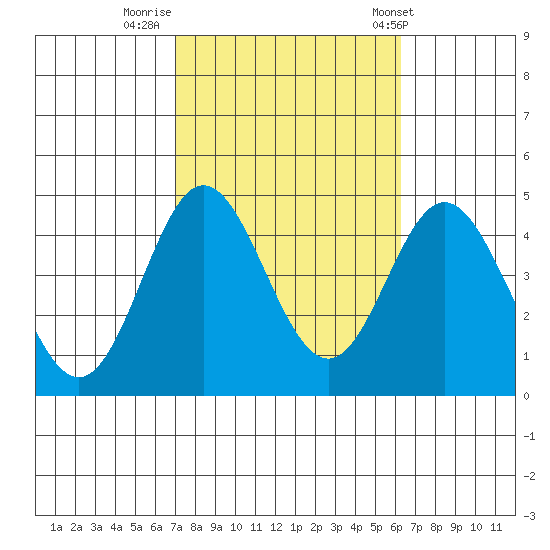 Point Mugu tide chart for Saturday, October 18, 2025