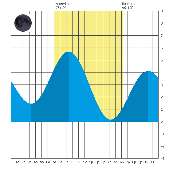 Point Mugu tide chart for Tuesday, October 21, 2025