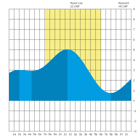 Point Mugu tide chart for Sunday, October 26, 2025