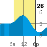 Point Mugu tide chart for Sunday, October 26, 2025