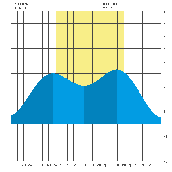 Point Mugu tide chart for Thursday, October 30, 2025