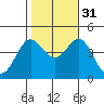 Point Mugu tide chart for Friday, October 31, 2025