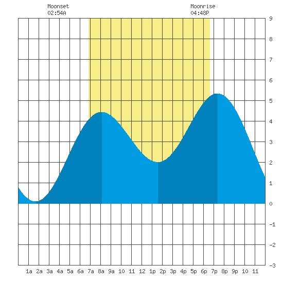 Point Mugu tide chart for Friday, October 3, 2025