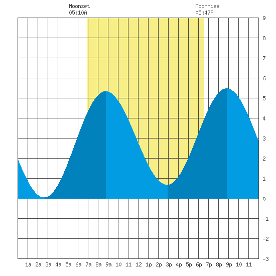 Point Mugu tide chart for Sunday, October 5, 2025