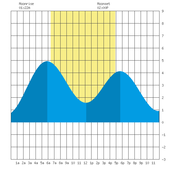 Point Mugu tide chart for Friday, November 14, 2025