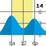 Point Mugu tide chart for Friday, November 14, 2025
