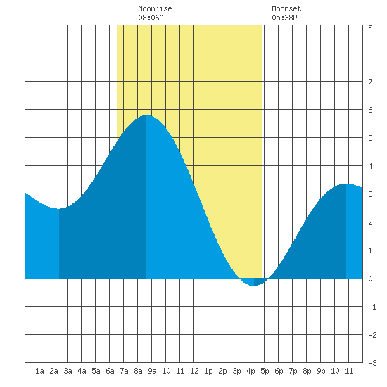 Point Mugu tide chart for Friday, November 21, 2025
