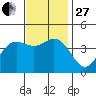 Point Mugu tide chart for Thursday, November 27, 2025