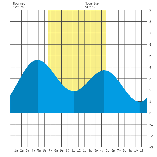 Point Mugu tide chart for Saturday, November 29, 2025