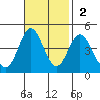 Point Mugu tide chart for Sunday, November 2, 2025