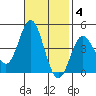 Point Mugu tide chart for Tuesday, November 4, 2025