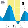 Point Mugu tide chart for Wednesday, November 5, 2025