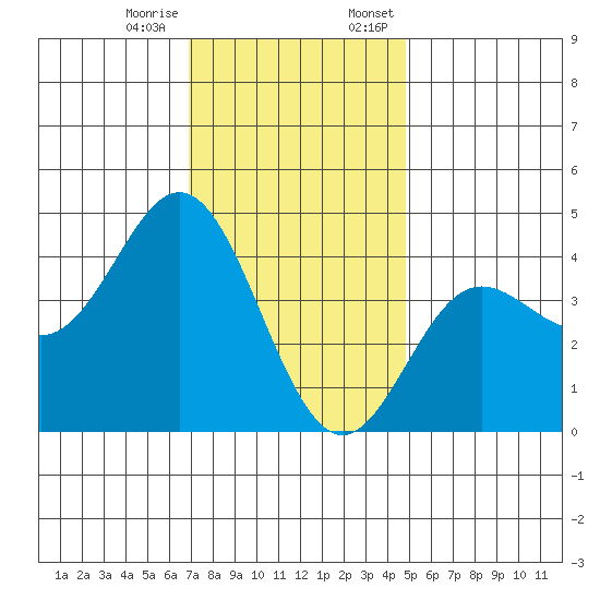 Point Mugu tide chart for Tuesday, December 16, 2025