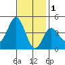 Point Mugu tide chart for Monday, December 1, 2025