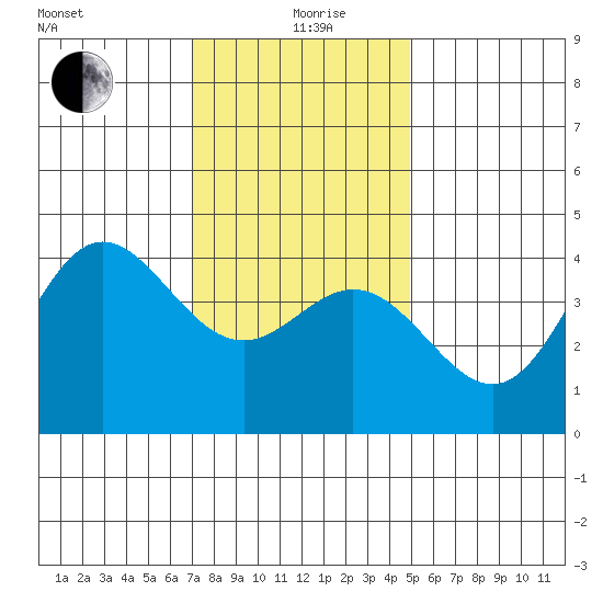 Point Mugu tide chart for Saturday, December 27, 2025