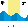 Point Mugu tide chart for Saturday, December 27, 2025