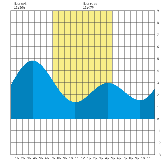 Point Mugu tide chart for Sunday, December 28, 2025