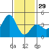 Point Mugu tide chart for Monday, December 29, 2025