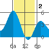Point Mugu tide chart for Tuesday, December 2, 2025