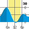 Point Mugu tide chart for Tuesday, December 30, 2025