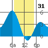 Point Mugu tide chart for Wednesday, December 31, 2025