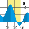 Point Mugu tide chart for Friday, December 5, 2025
